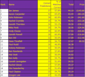 league table jul 13 top 20